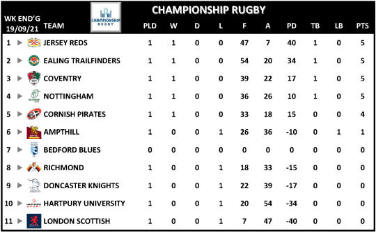 Championship Rugby Week 1